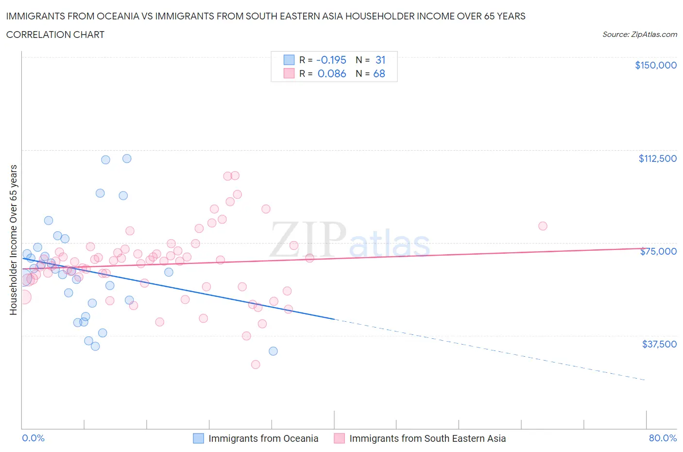 Immigrants from Oceania vs Immigrants from South Eastern Asia Householder Income Over 65 years
