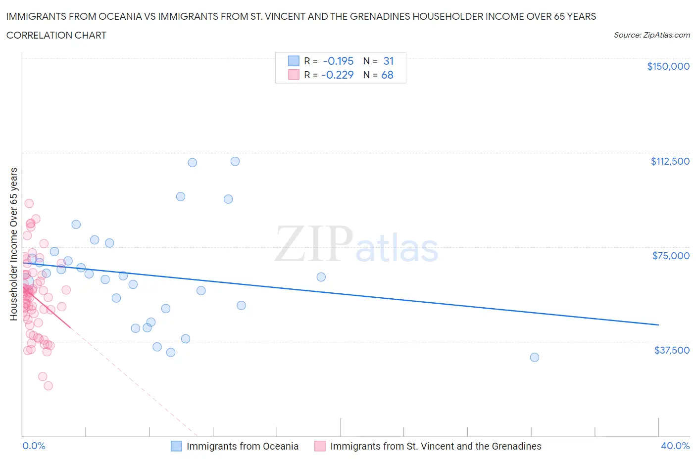 Immigrants from Oceania vs Immigrants from St. Vincent and the Grenadines Householder Income Over 65 years
