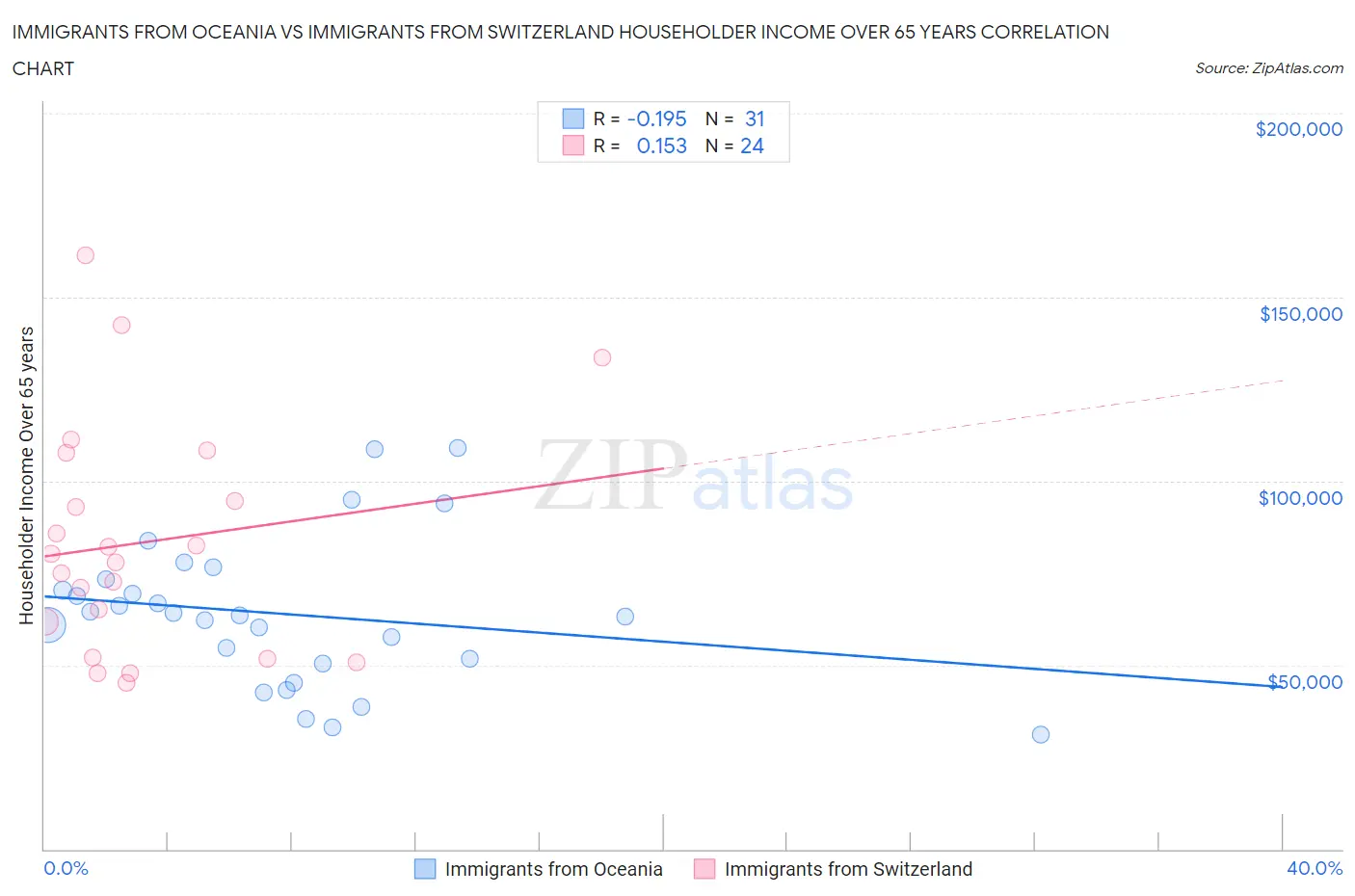 Immigrants from Oceania vs Immigrants from Switzerland Householder Income Over 65 years