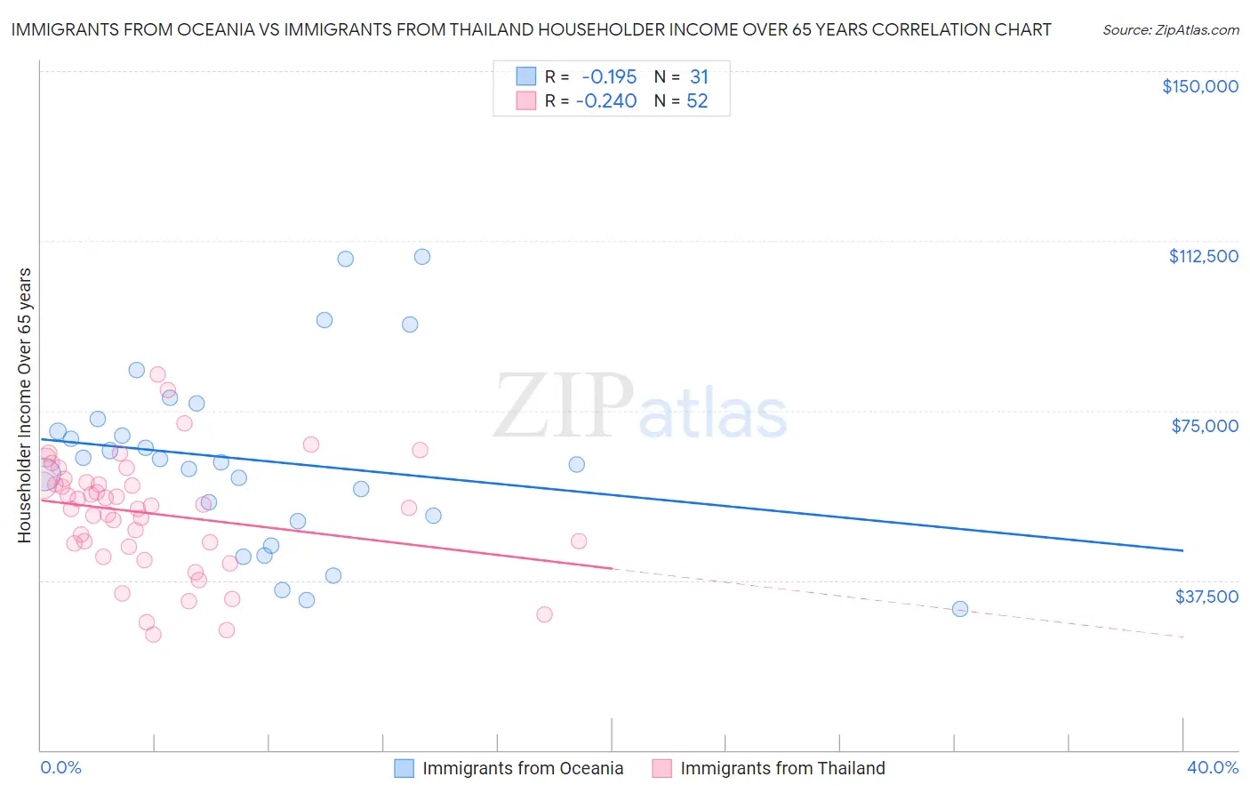 Immigrants from Oceania vs Immigrants from Thailand Householder Income Over 65 years