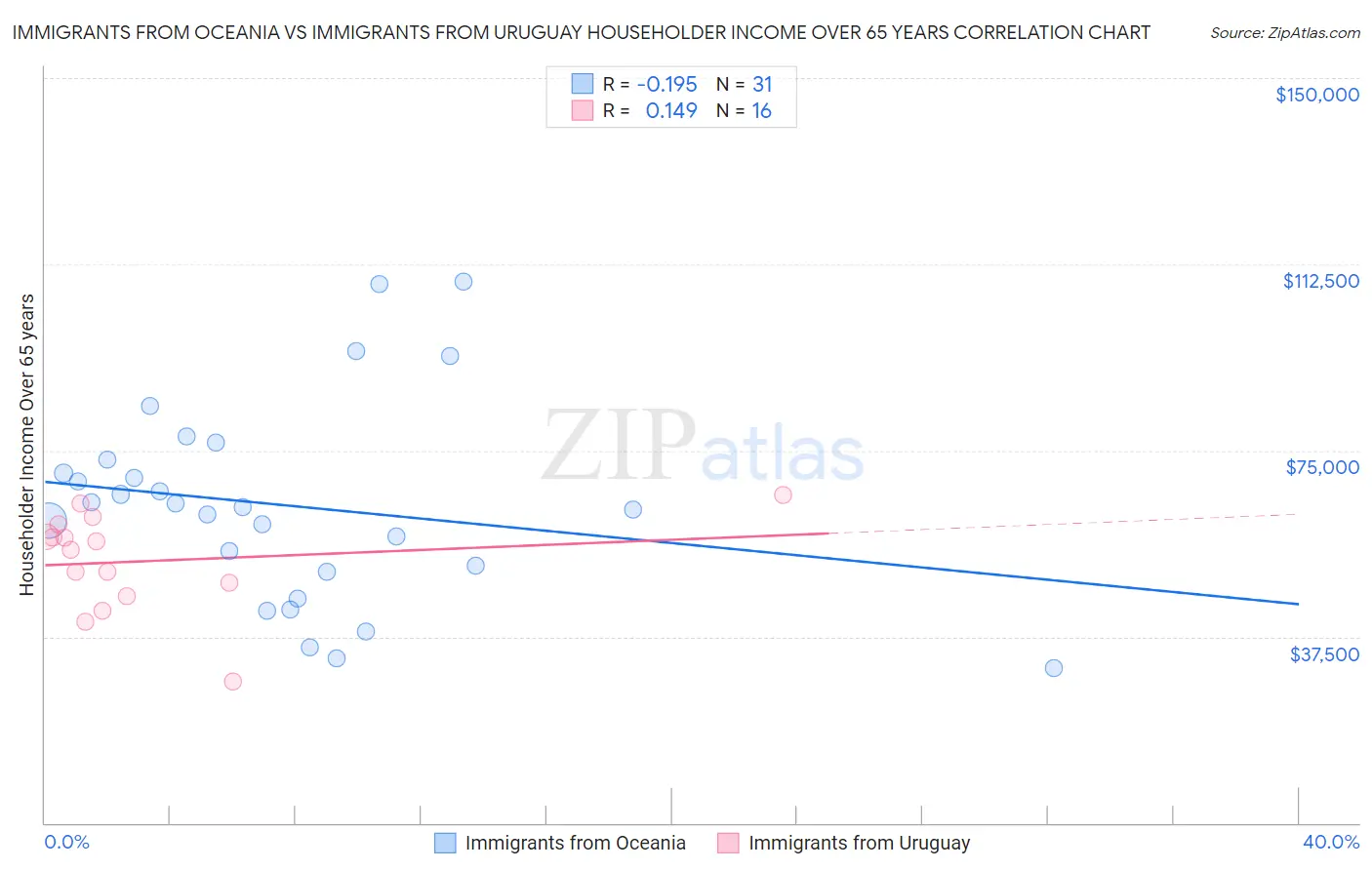 Immigrants from Oceania vs Immigrants from Uruguay Householder Income Over 65 years