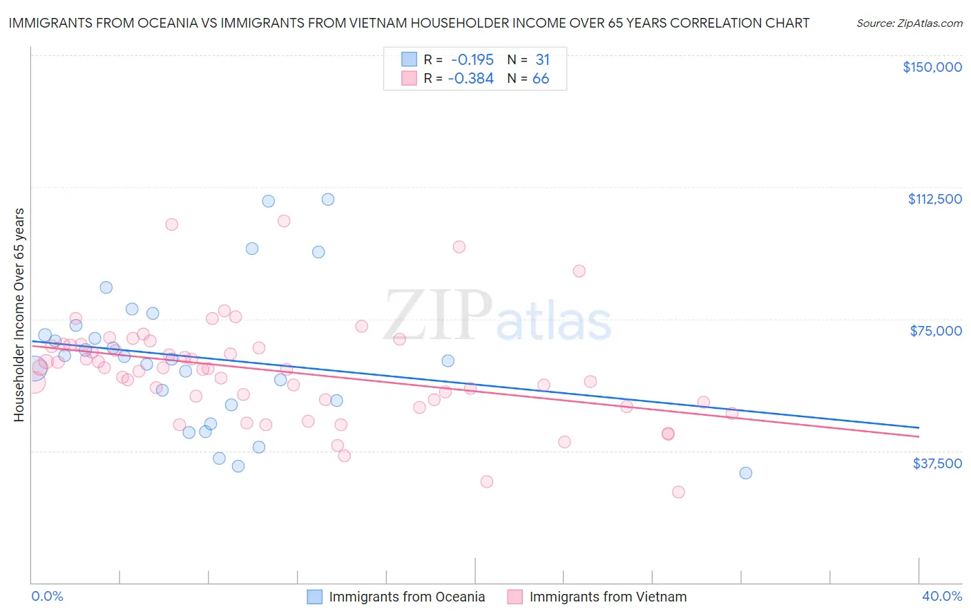 Immigrants from Oceania vs Immigrants from Vietnam Householder Income Over 65 years