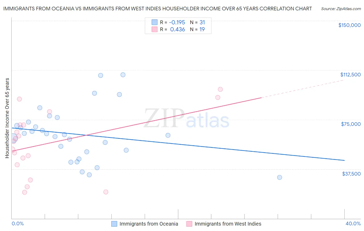Immigrants from Oceania vs Immigrants from West Indies Householder Income Over 65 years