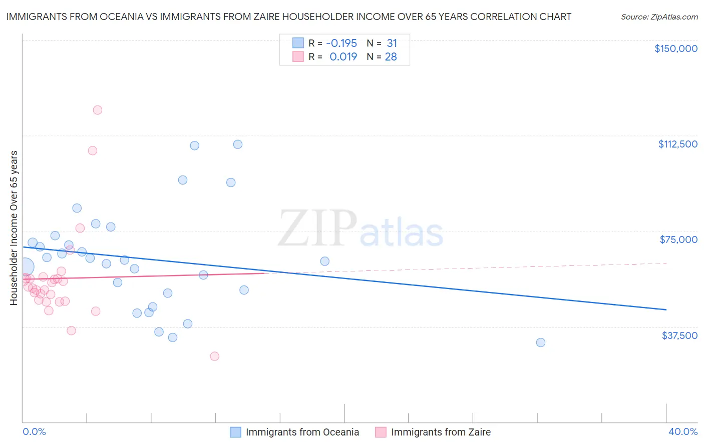 Immigrants from Oceania vs Immigrants from Zaire Householder Income Over 65 years