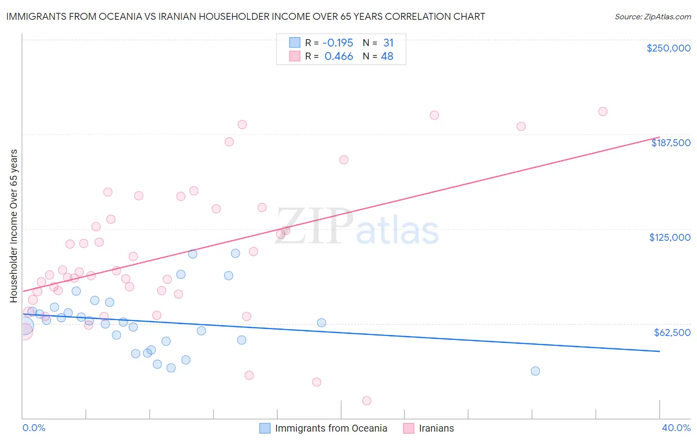 Immigrants from Oceania vs Iranian Householder Income Over 65 years