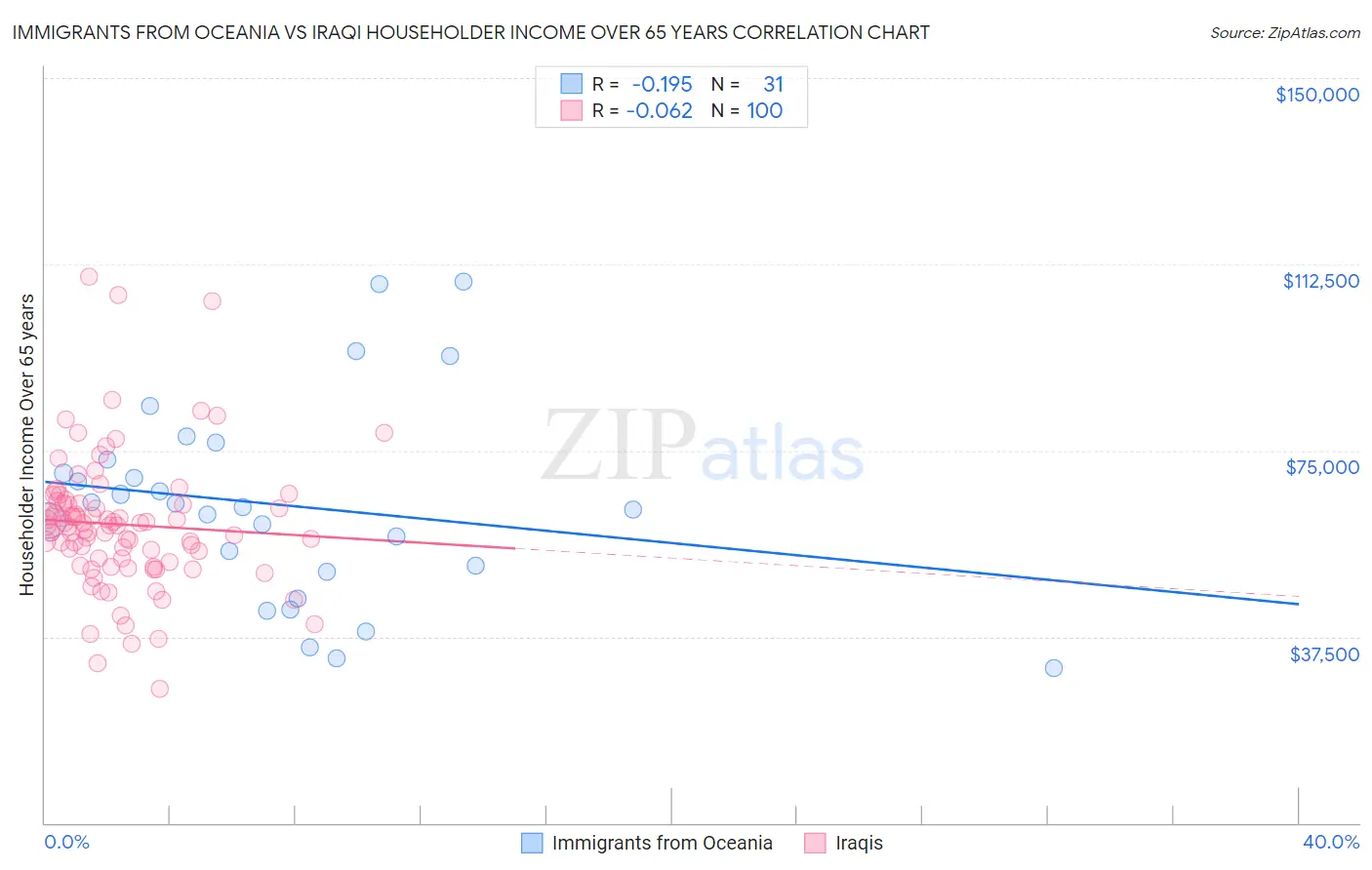 Immigrants from Oceania vs Iraqi Householder Income Over 65 years