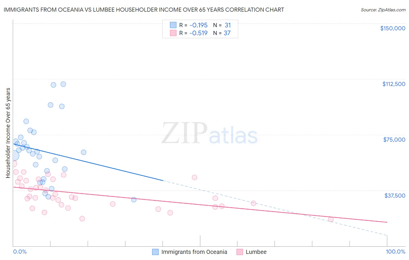 Immigrants from Oceania vs Lumbee Householder Income Over 65 years
