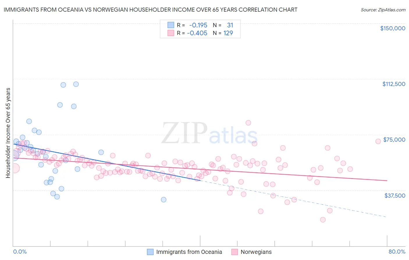 Immigrants from Oceania vs Norwegian Householder Income Over 65 years