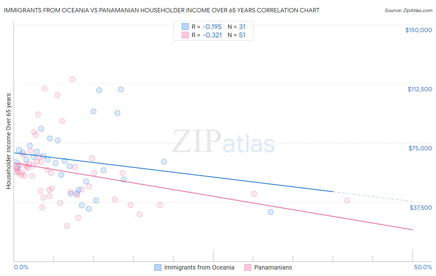 Immigrants from Oceania vs Panamanian Householder Income Over 65 years