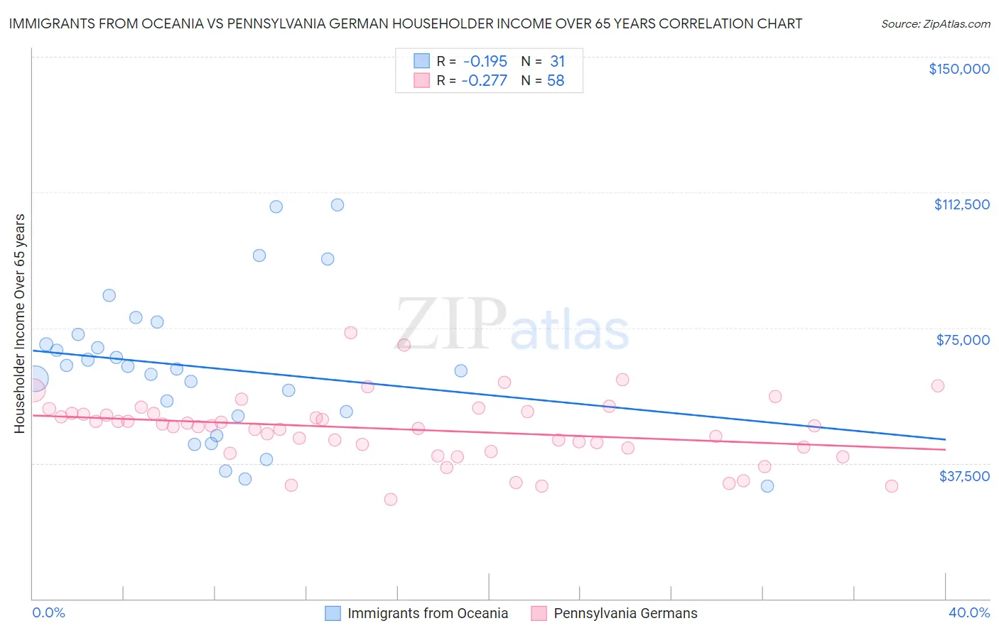 Immigrants from Oceania vs Pennsylvania German Householder Income Over 65 years