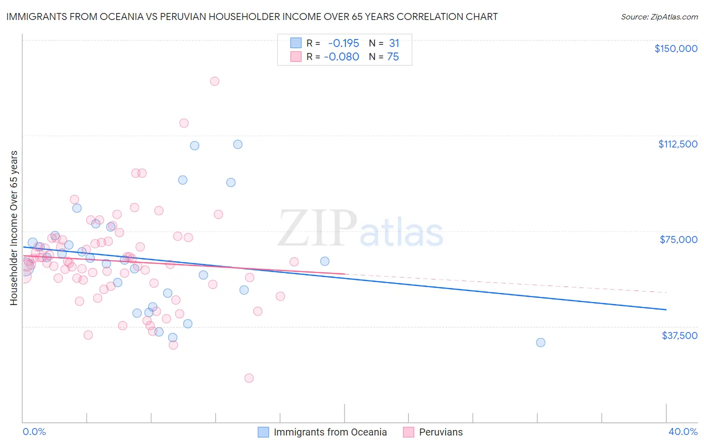 Immigrants from Oceania vs Peruvian Householder Income Over 65 years