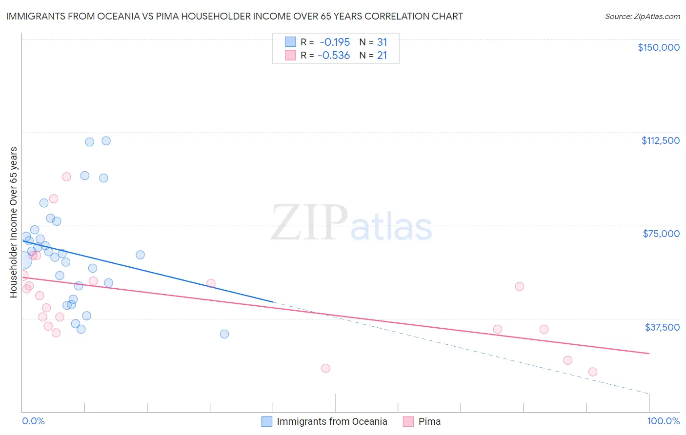 Immigrants from Oceania vs Pima Householder Income Over 65 years