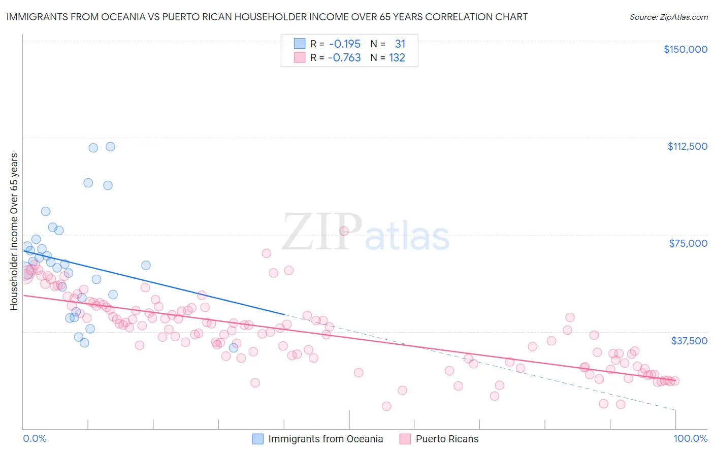 Immigrants from Oceania vs Puerto Rican Householder Income Over 65 years