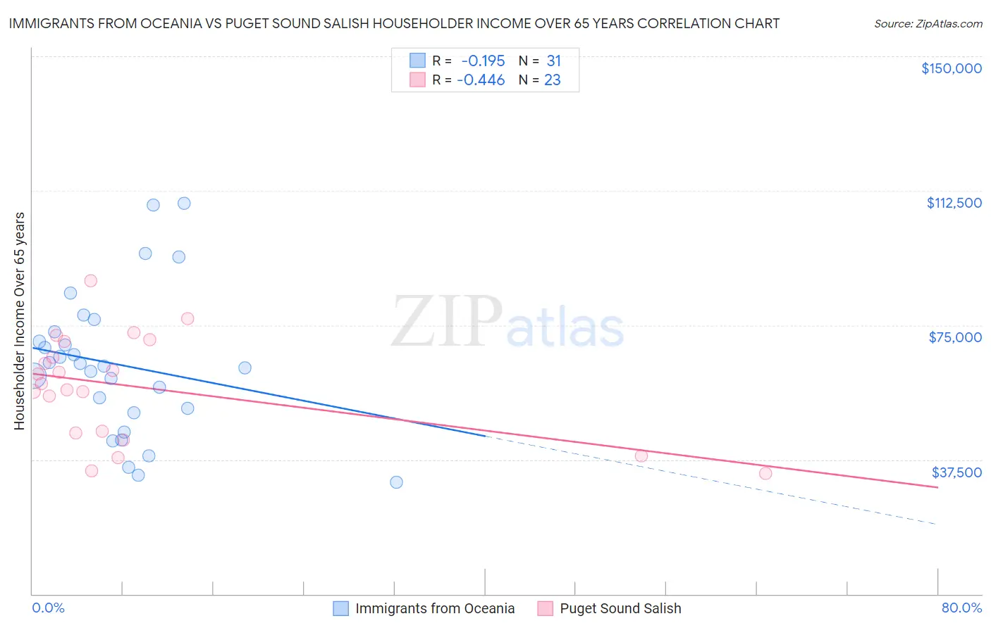 Immigrants from Oceania vs Puget Sound Salish Householder Income Over 65 years