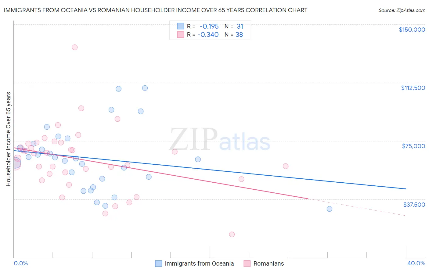 Immigrants from Oceania vs Romanian Householder Income Over 65 years