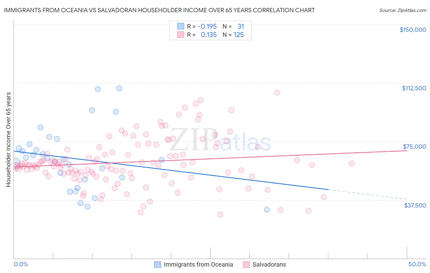 Immigrants from Oceania vs Salvadoran Householder Income Over 65 years