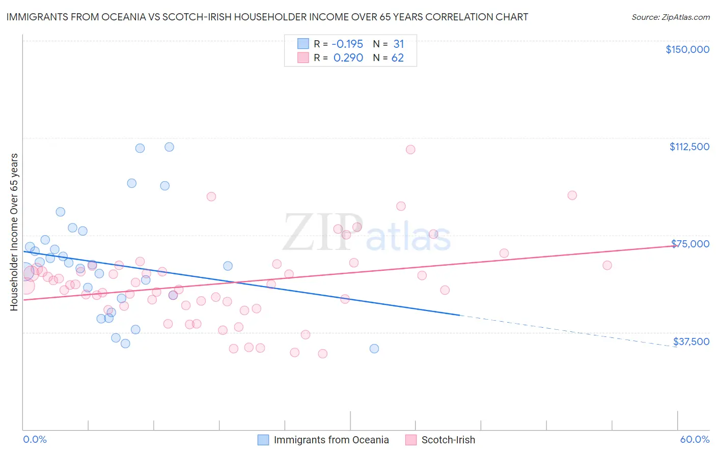 Immigrants from Oceania vs Scotch-Irish Householder Income Over 65 years