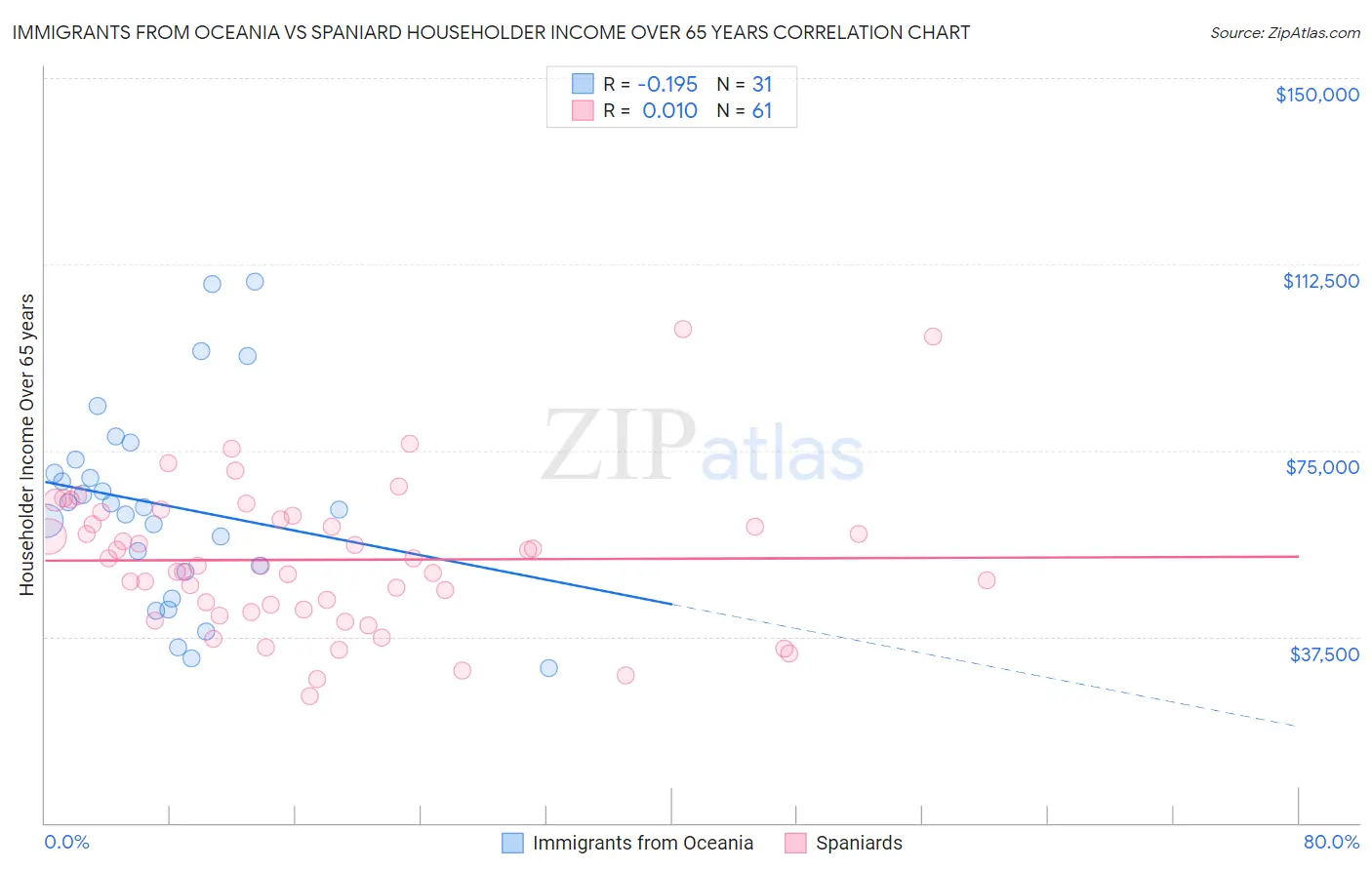 Immigrants from Oceania vs Spaniard Householder Income Over 65 years