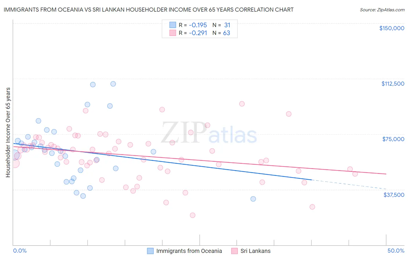 Immigrants from Oceania vs Sri Lankan Householder Income Over 65 years