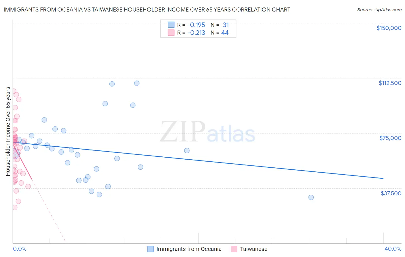 Immigrants from Oceania vs Taiwanese Householder Income Over 65 years