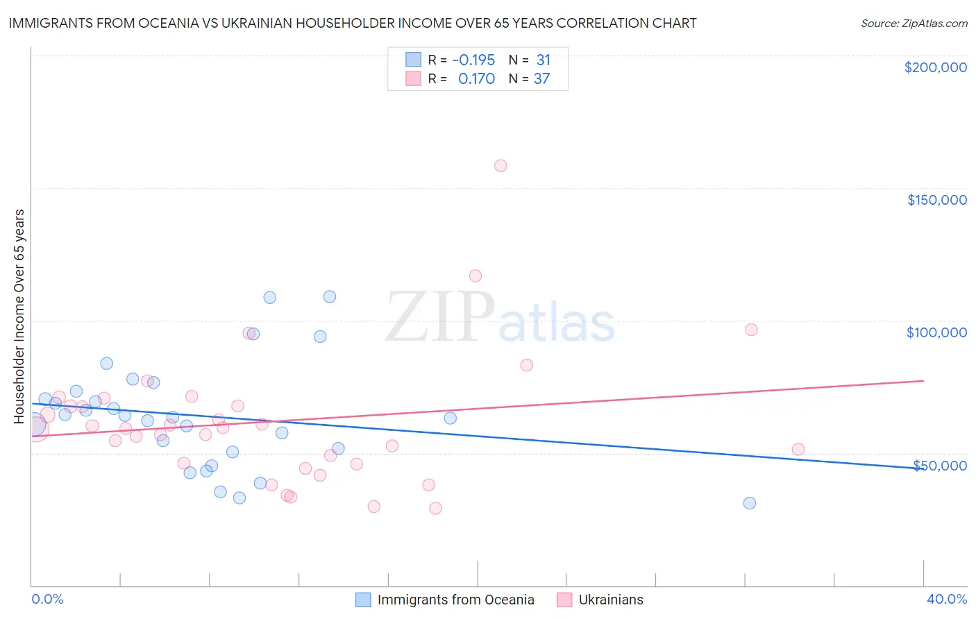 Immigrants from Oceania vs Ukrainian Householder Income Over 65 years