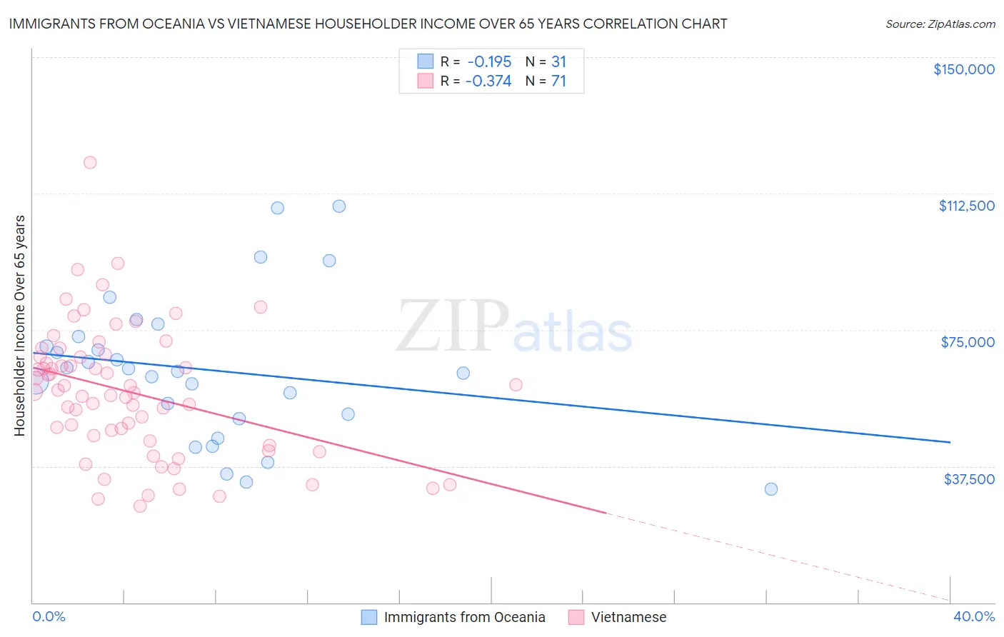 Immigrants from Oceania vs Vietnamese Householder Income Over 65 years