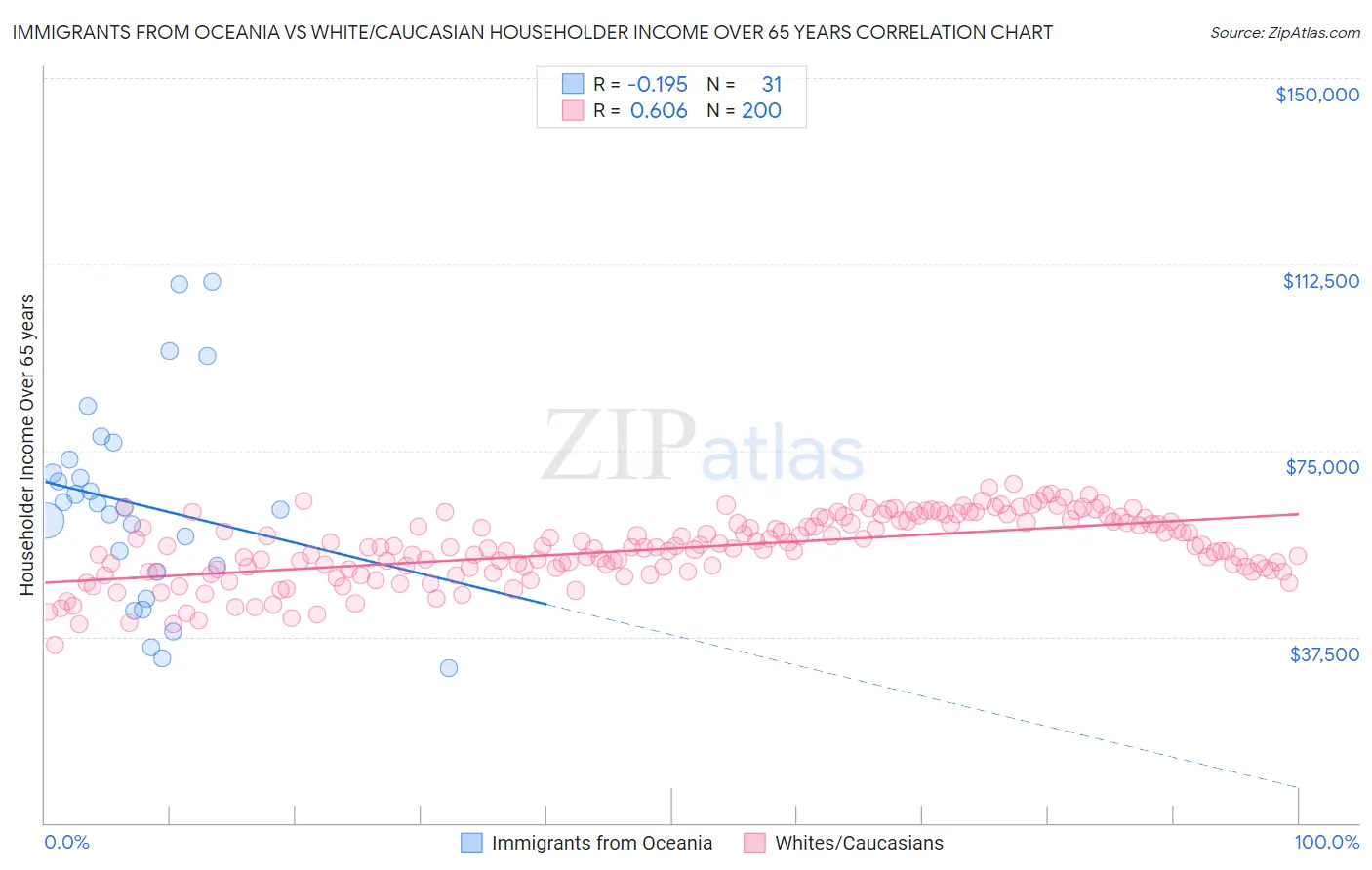 Immigrants from Oceania vs White/Caucasian Householder Income Over 65 years