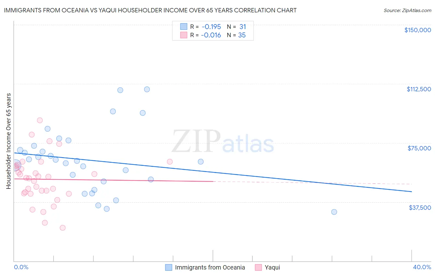 Immigrants from Oceania vs Yaqui Householder Income Over 65 years