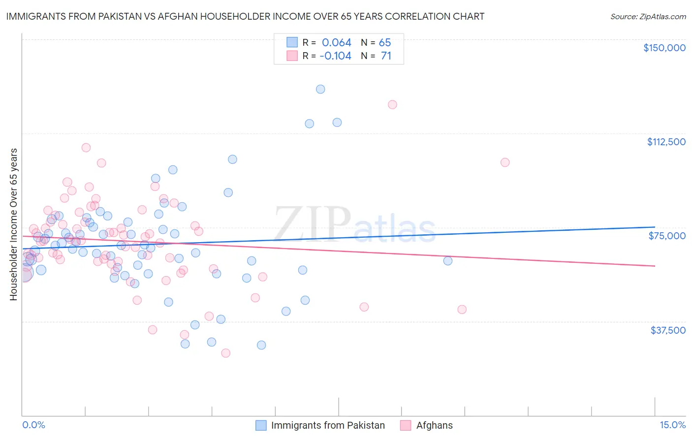 Immigrants from Pakistan vs Afghan Householder Income Over 65 years