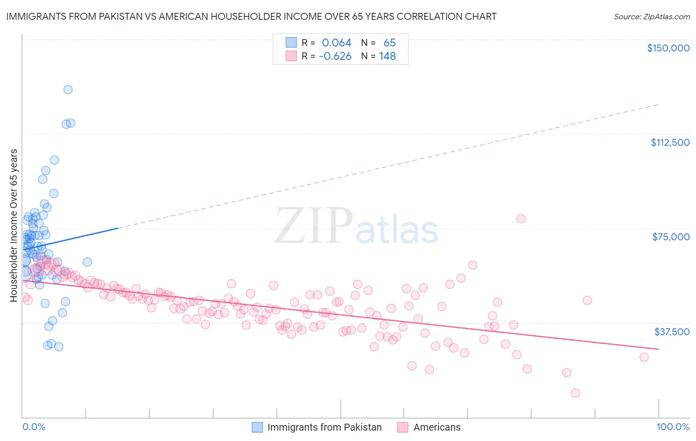 Immigrants from Pakistan vs American Householder Income Over 65 years