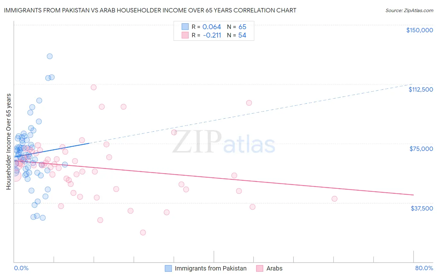 Immigrants from Pakistan vs Arab Householder Income Over 65 years