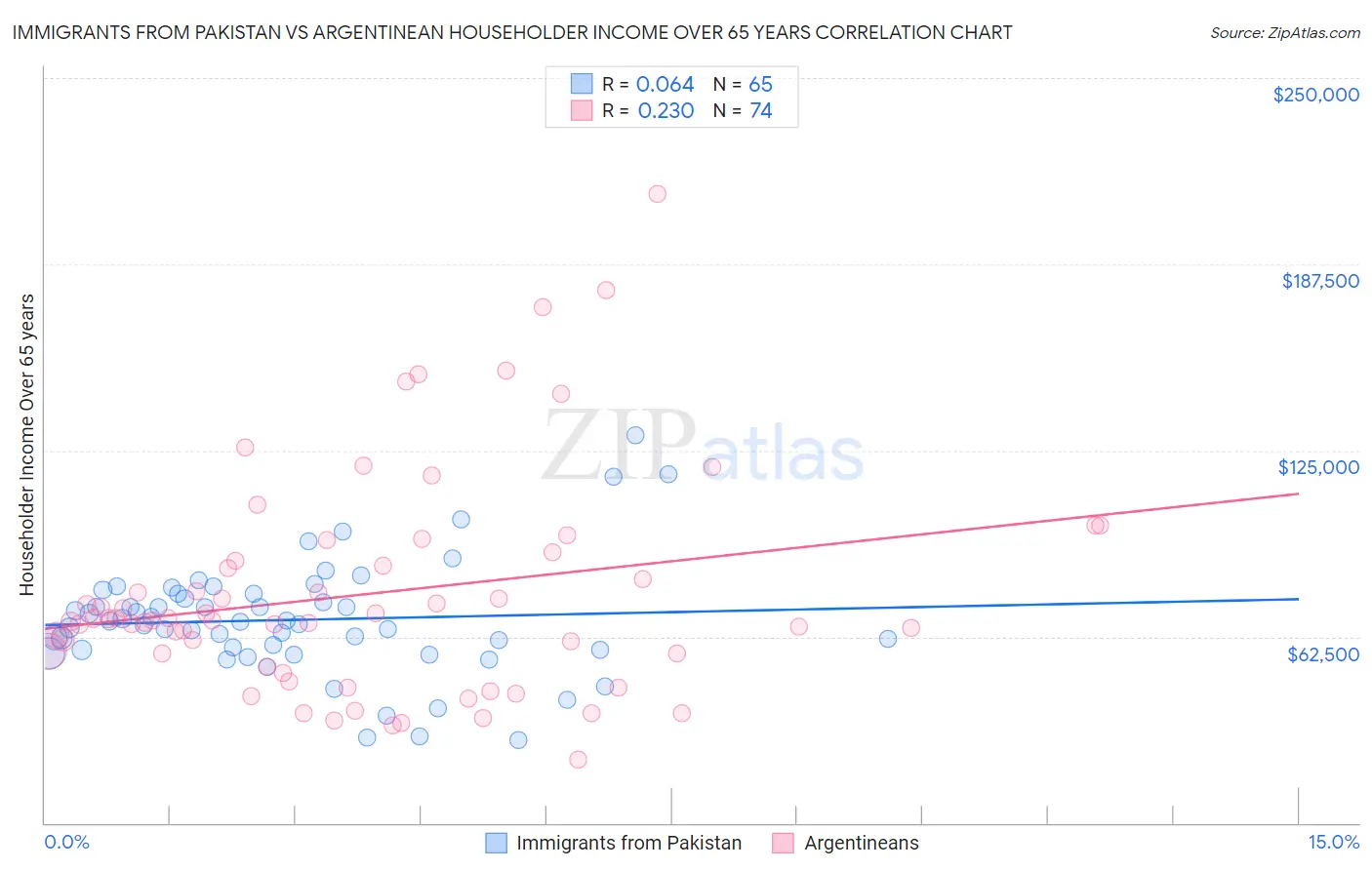 Immigrants from Pakistan vs Argentinean Householder Income Over 65 years