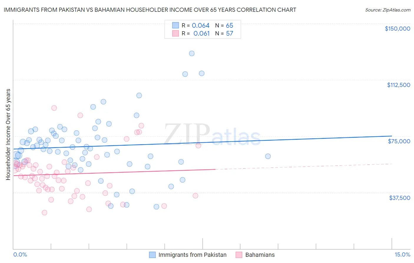 Immigrants from Pakistan vs Bahamian Householder Income Over 65 years