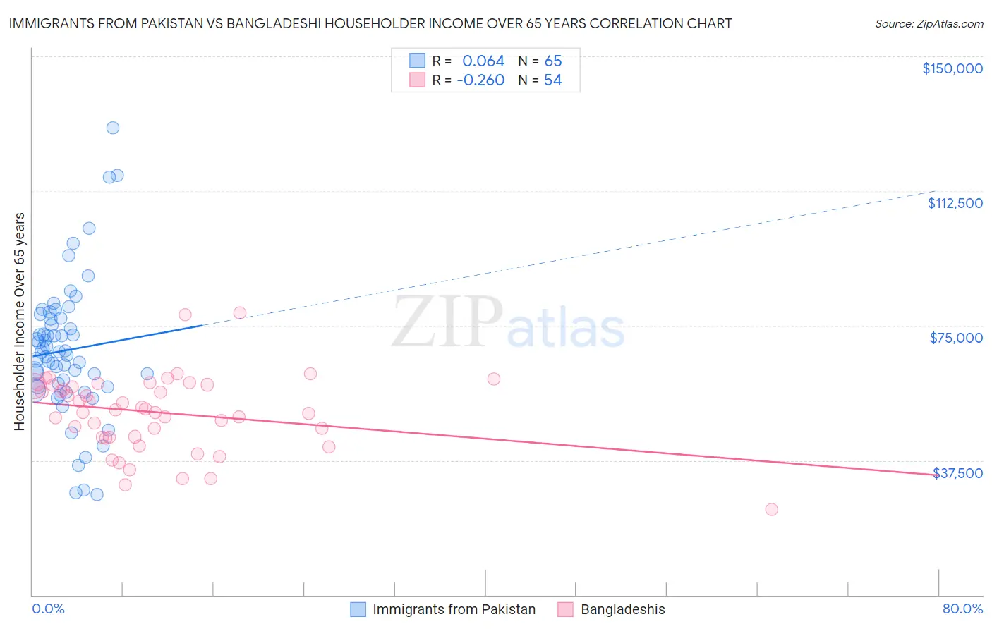 Immigrants from Pakistan vs Bangladeshi Householder Income Over 65 years