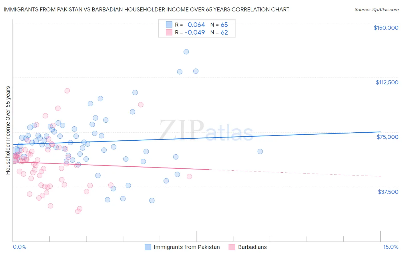 Immigrants from Pakistan vs Barbadian Householder Income Over 65 years