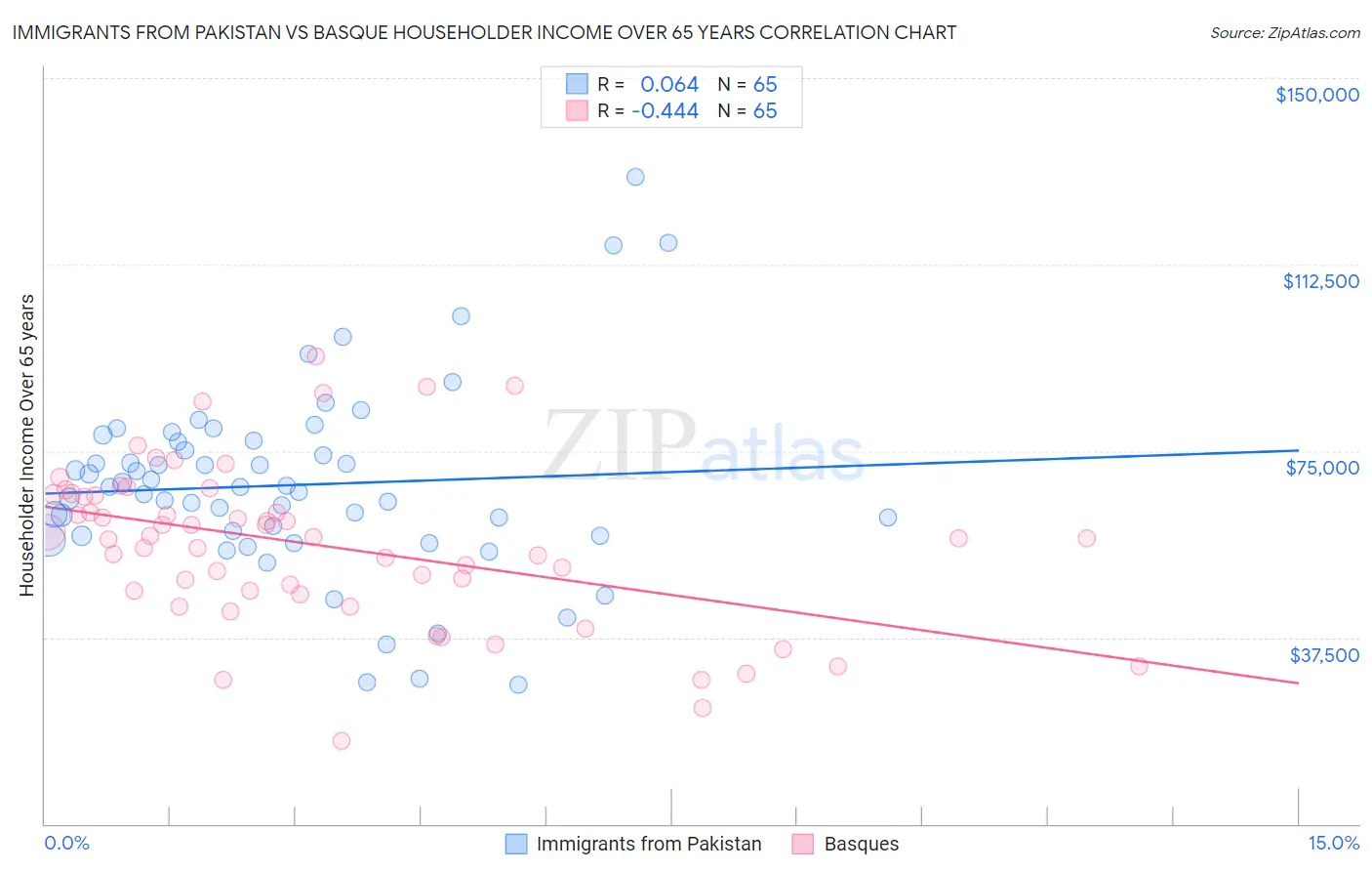 Immigrants from Pakistan vs Basque Householder Income Over 65 years