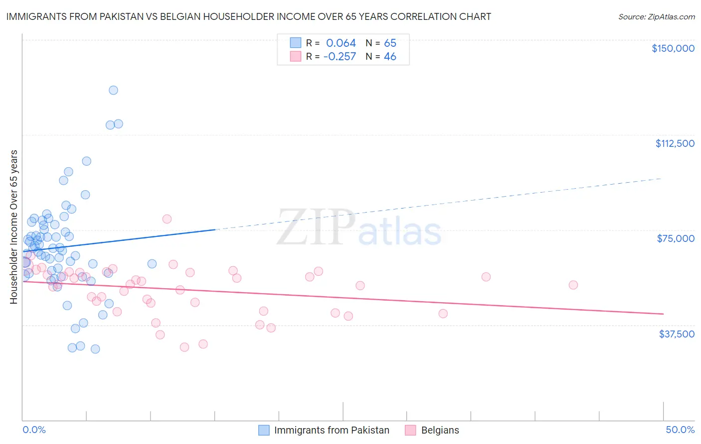 Immigrants from Pakistan vs Belgian Householder Income Over 65 years