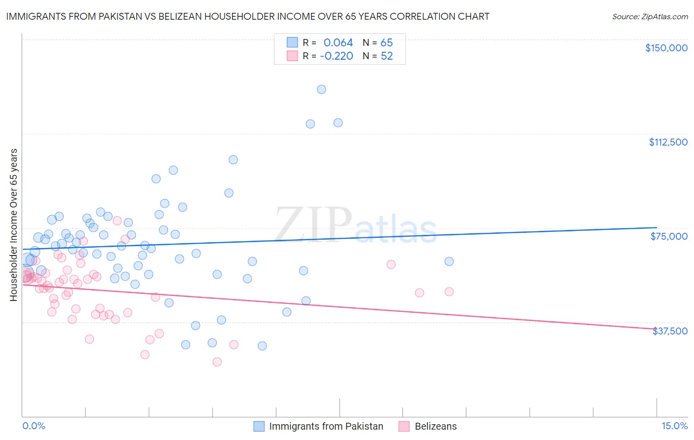 Immigrants from Pakistan vs Belizean Householder Income Over 65 years