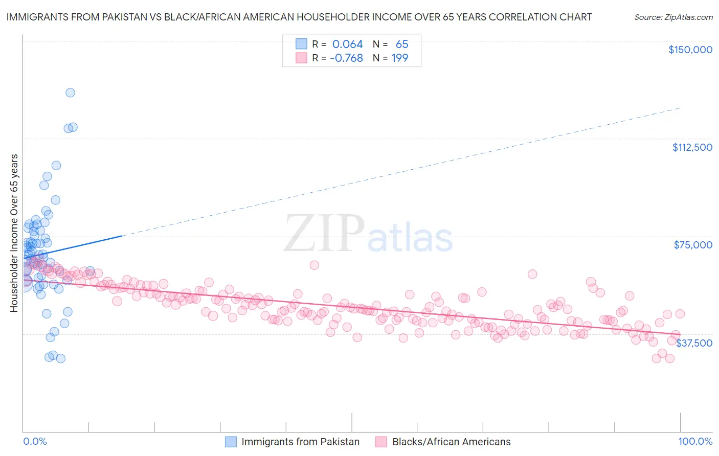 Immigrants from Pakistan vs Black/African American Householder Income Over 65 years