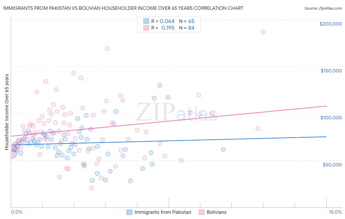 Immigrants from Pakistan vs Bolivian Householder Income Over 65 years