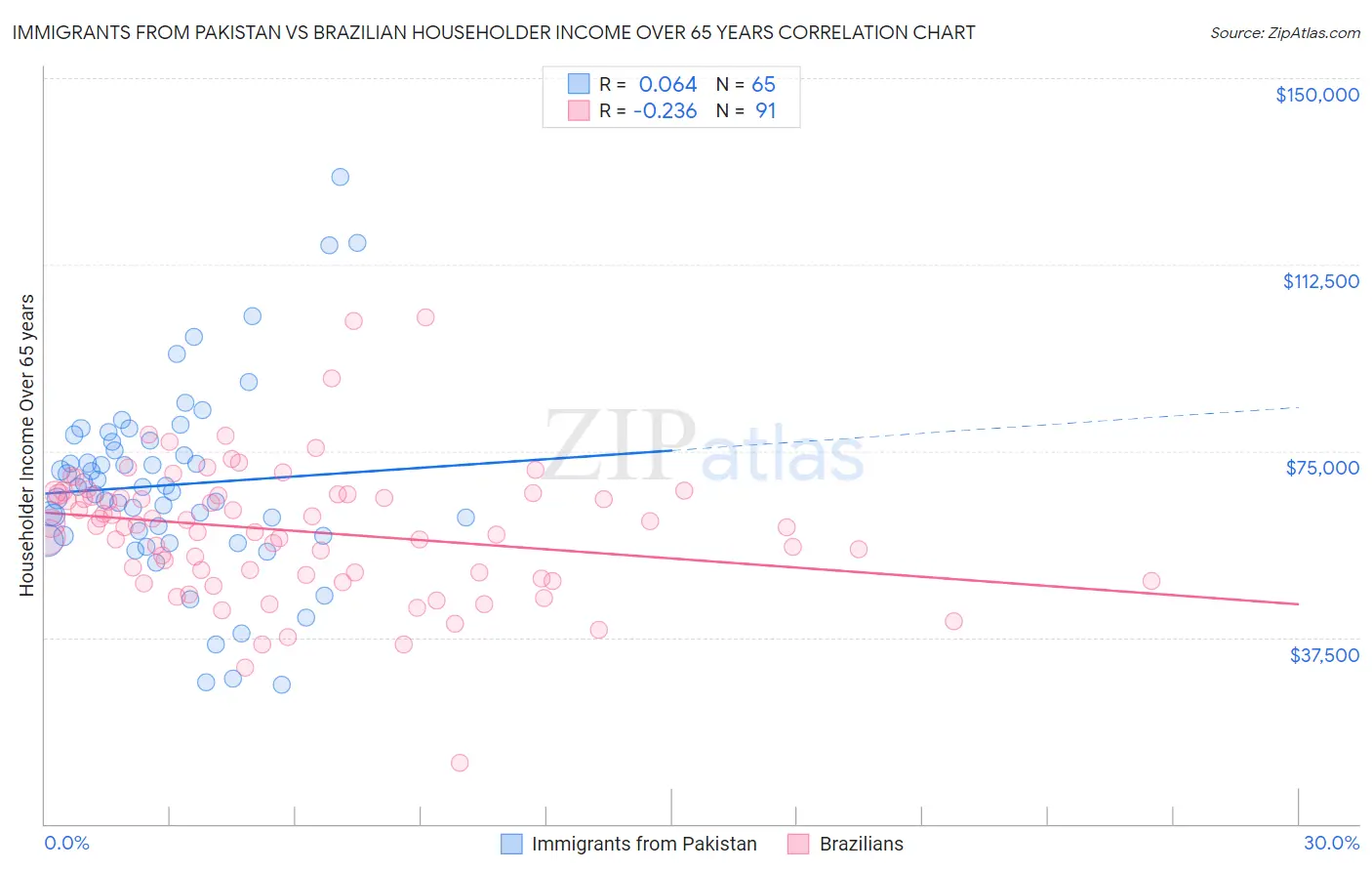 Immigrants from Pakistan vs Brazilian Householder Income Over 65 years