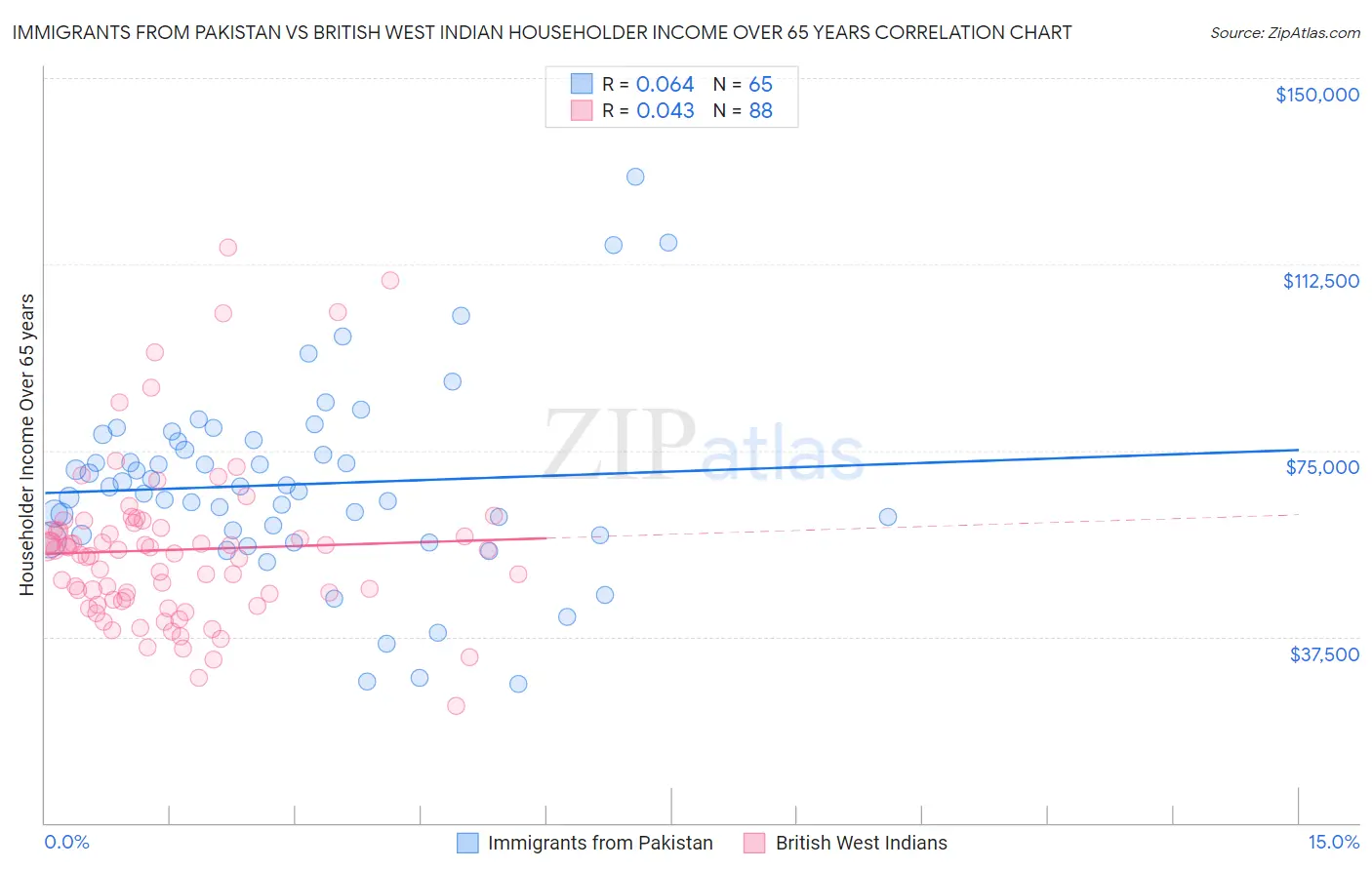 Immigrants from Pakistan vs British West Indian Householder Income Over 65 years