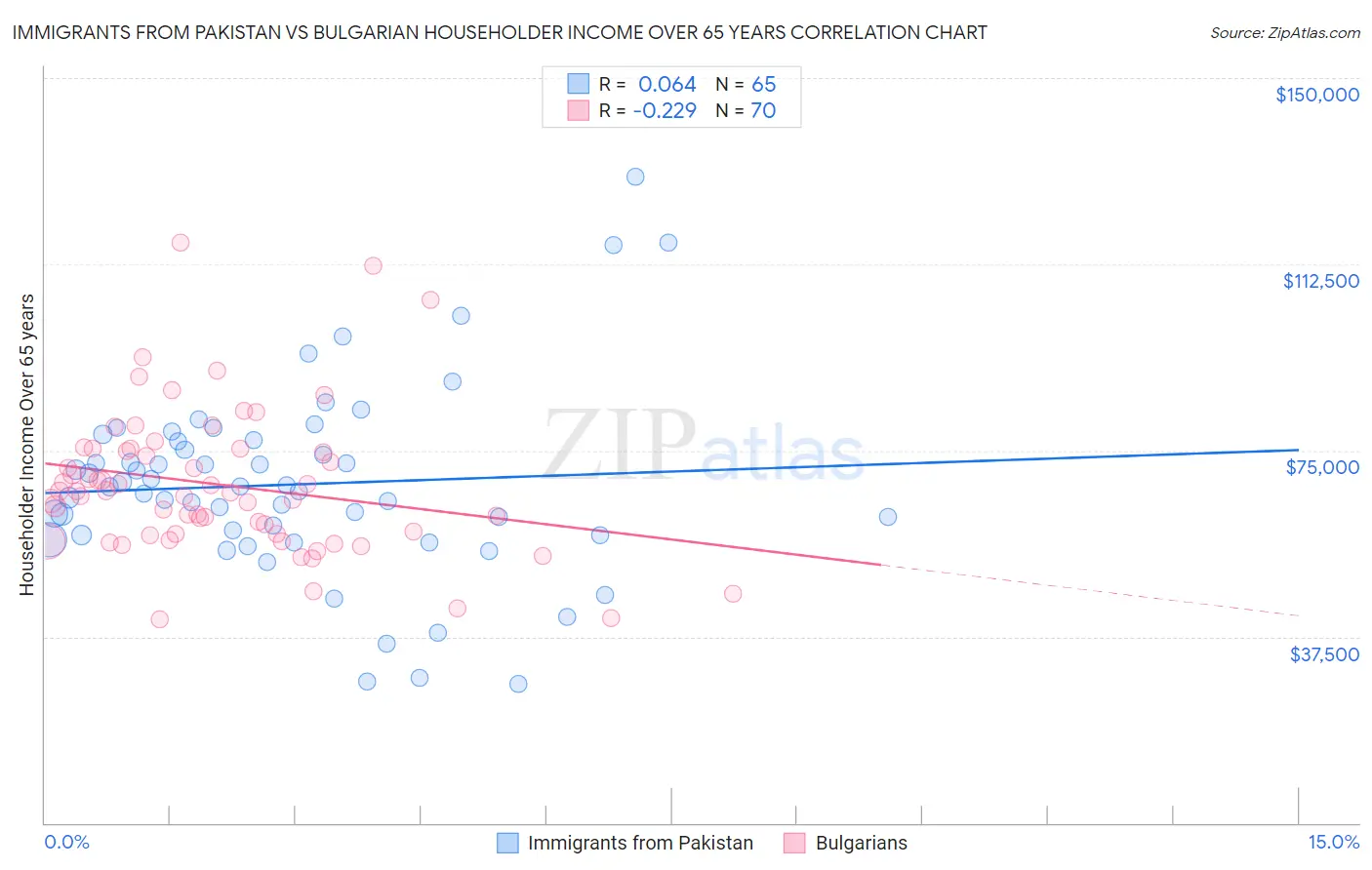 Immigrants from Pakistan vs Bulgarian Householder Income Over 65 years