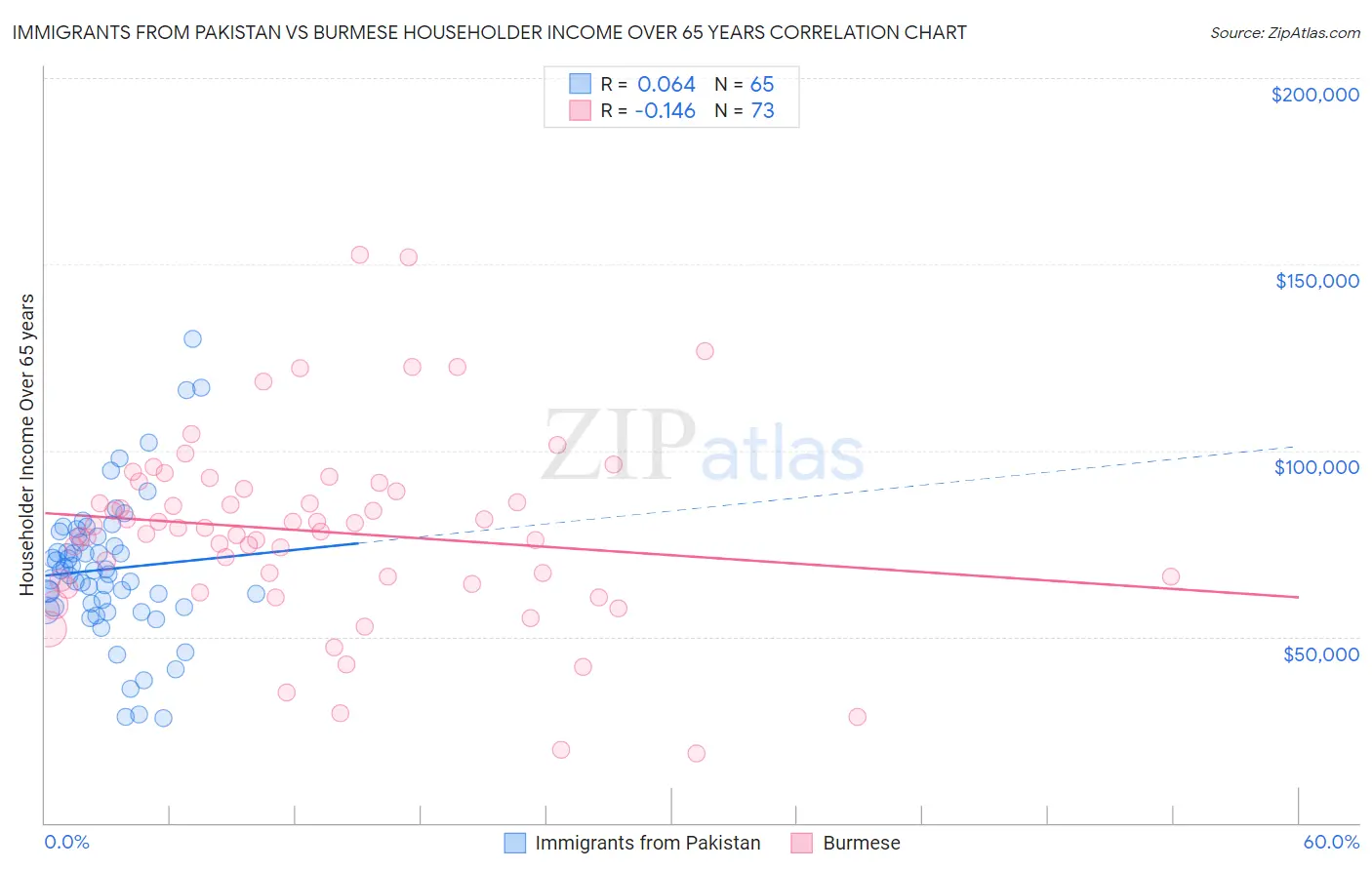 Immigrants from Pakistan vs Burmese Householder Income Over 65 years