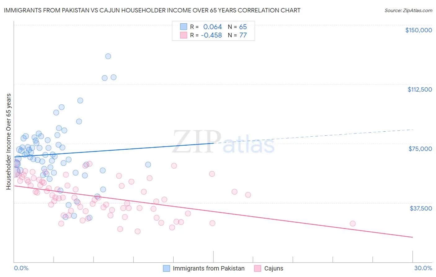 Immigrants from Pakistan vs Cajun Householder Income Over 65 years