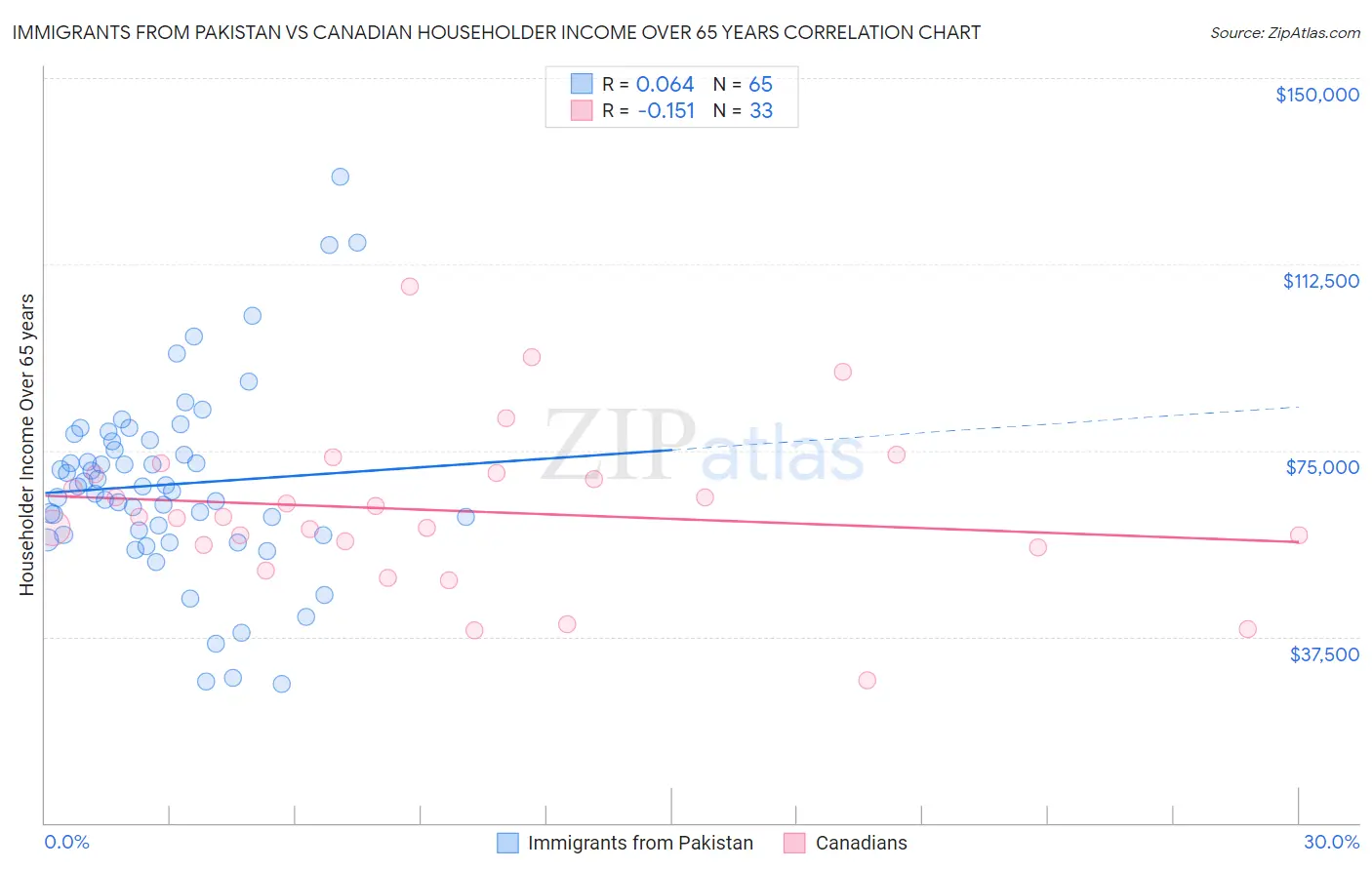 Immigrants from Pakistan vs Canadian Householder Income Over 65 years