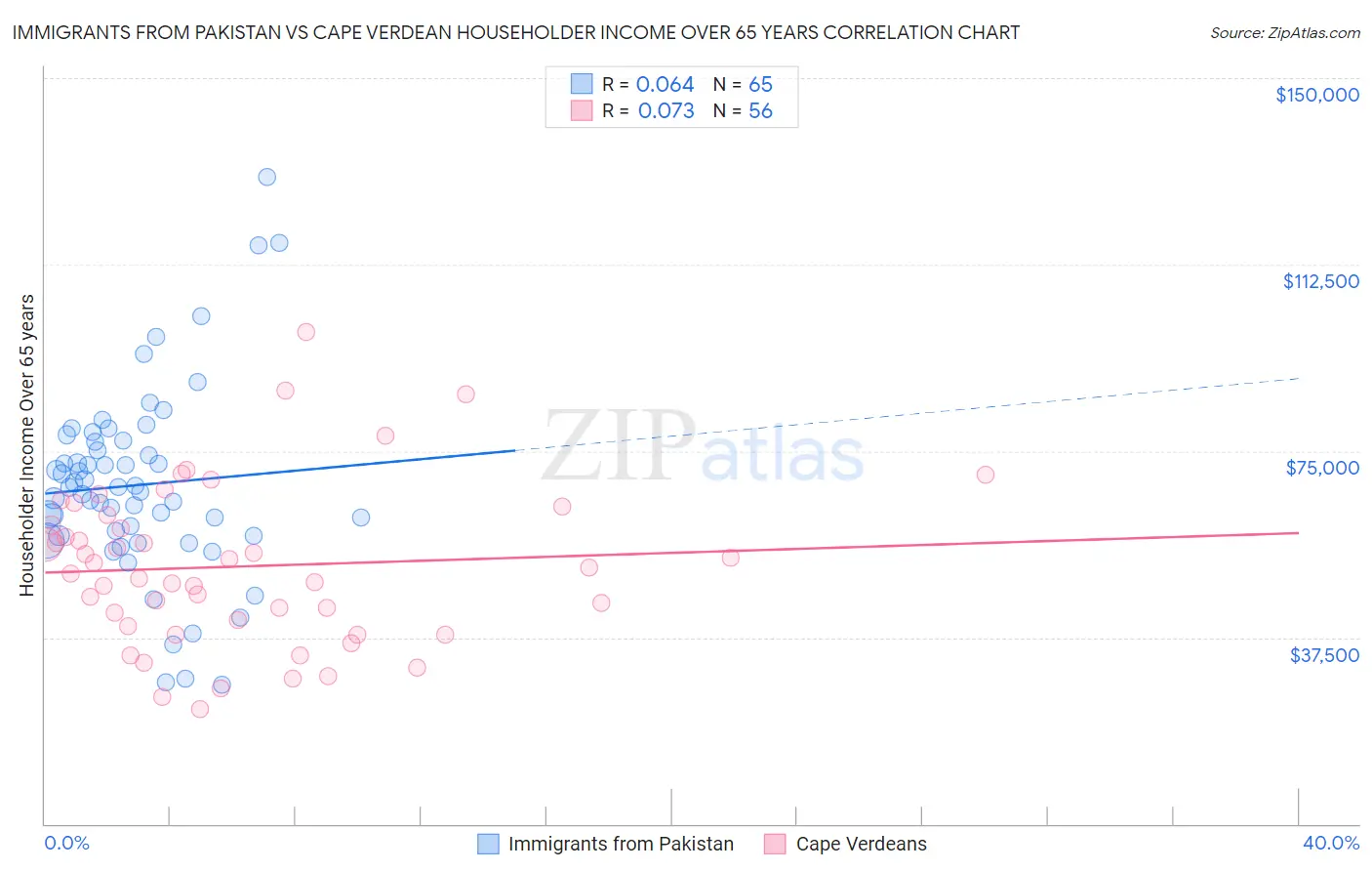 Immigrants from Pakistan vs Cape Verdean Householder Income Over 65 years