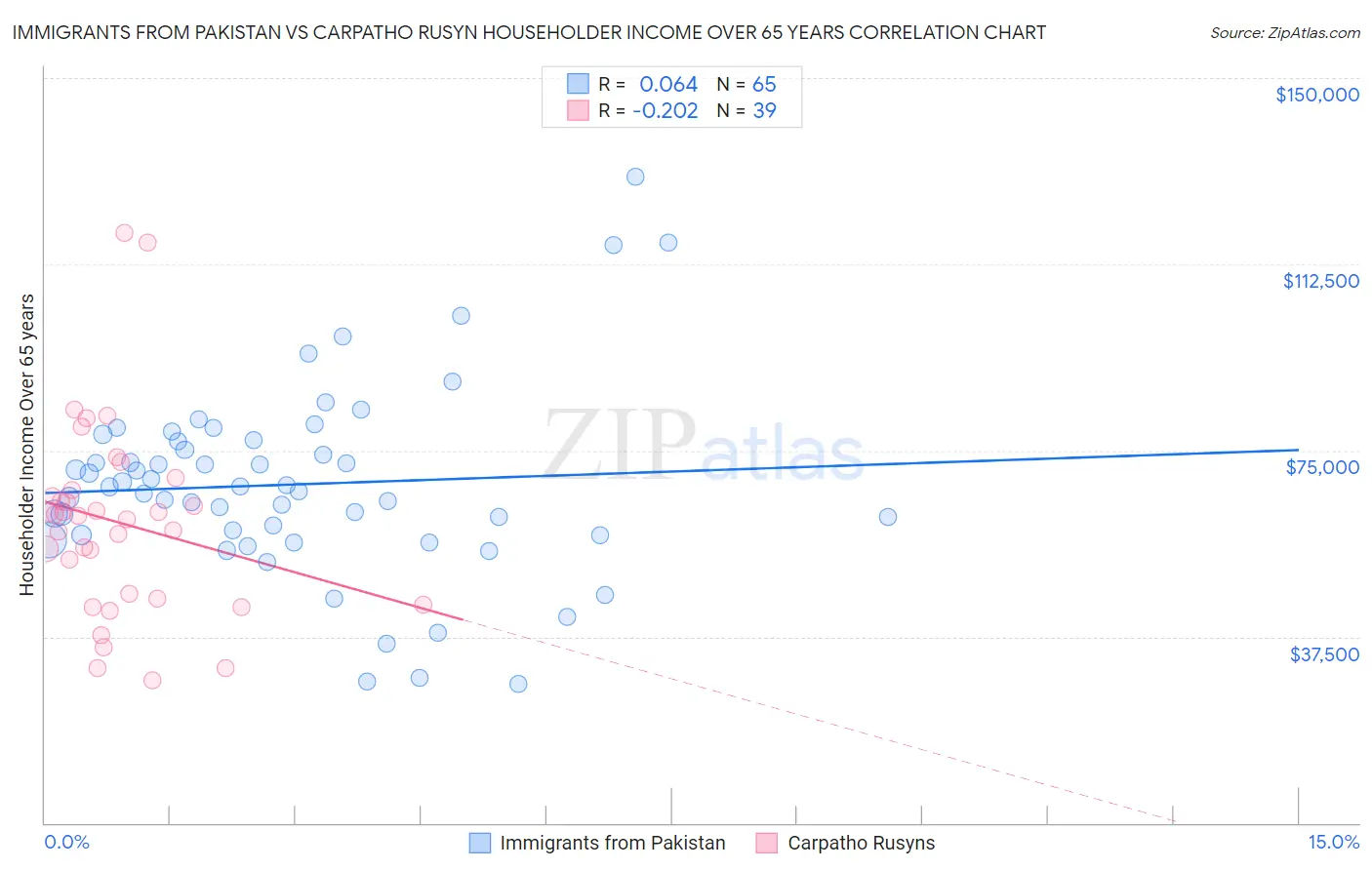 Immigrants from Pakistan vs Carpatho Rusyn Householder Income Over 65 years