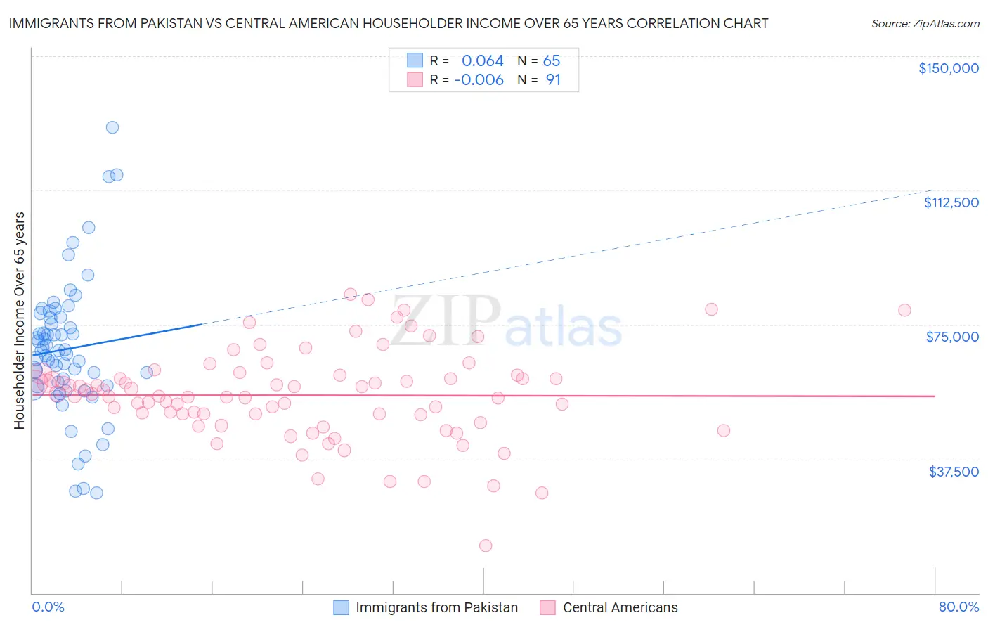 Immigrants from Pakistan vs Central American Householder Income Over 65 years