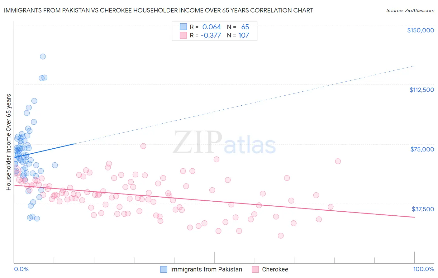 Immigrants from Pakistan vs Cherokee Householder Income Over 65 years